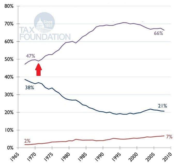 Gráfico mostrando a evolução de casais com dupla renda nos EUA