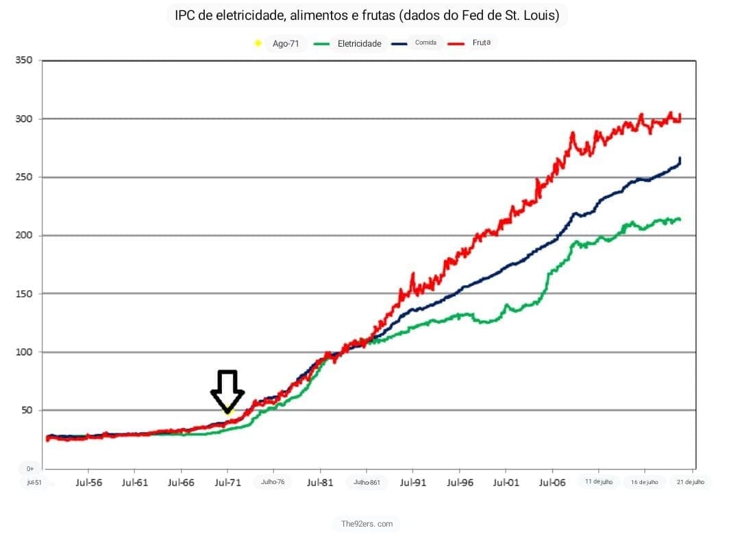 Gráfico de linha do IPC de eletricidade, alimentos e frutas ao longo do tempo
