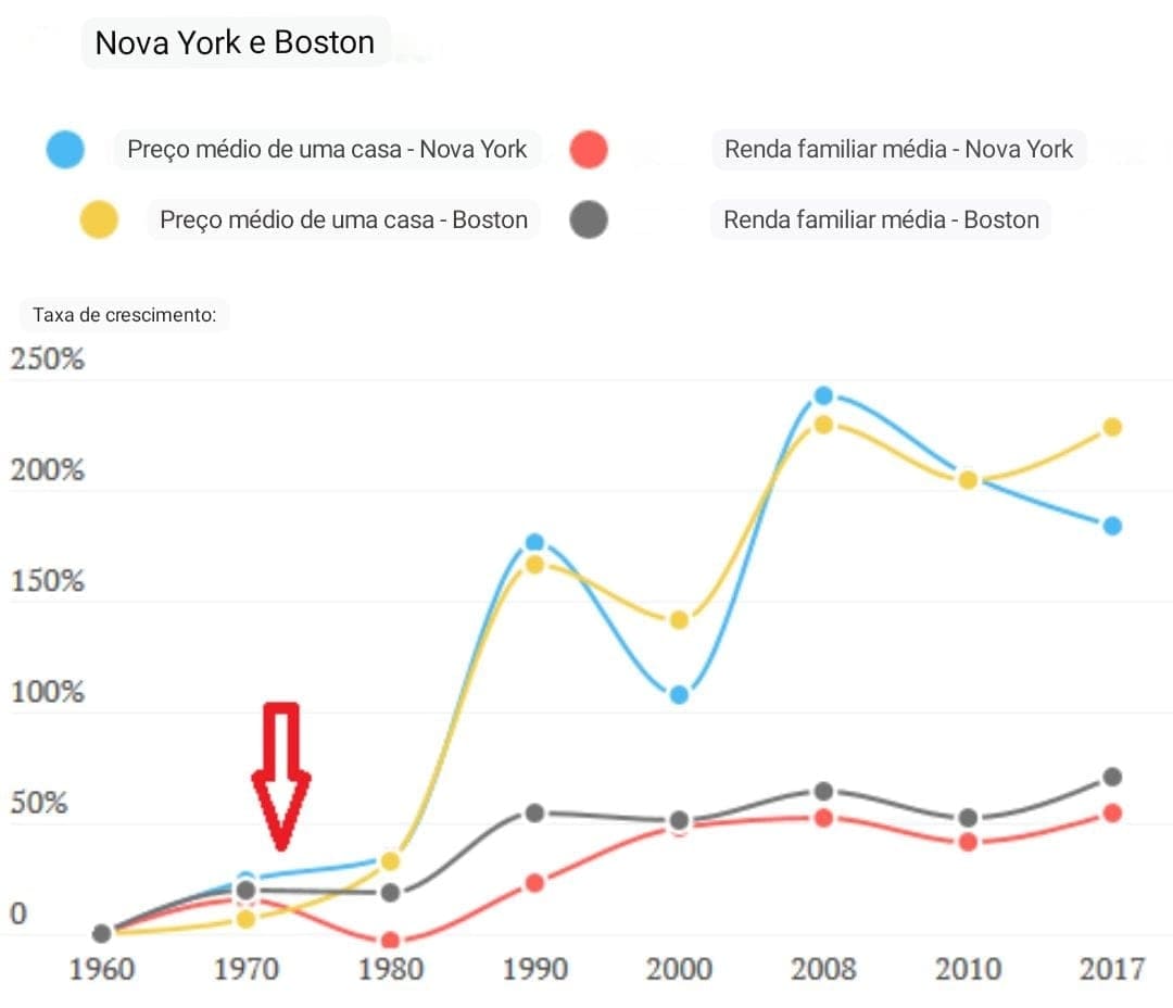 Gráfico de linha do preço de uma casa em relação à renda ao longo do tempo