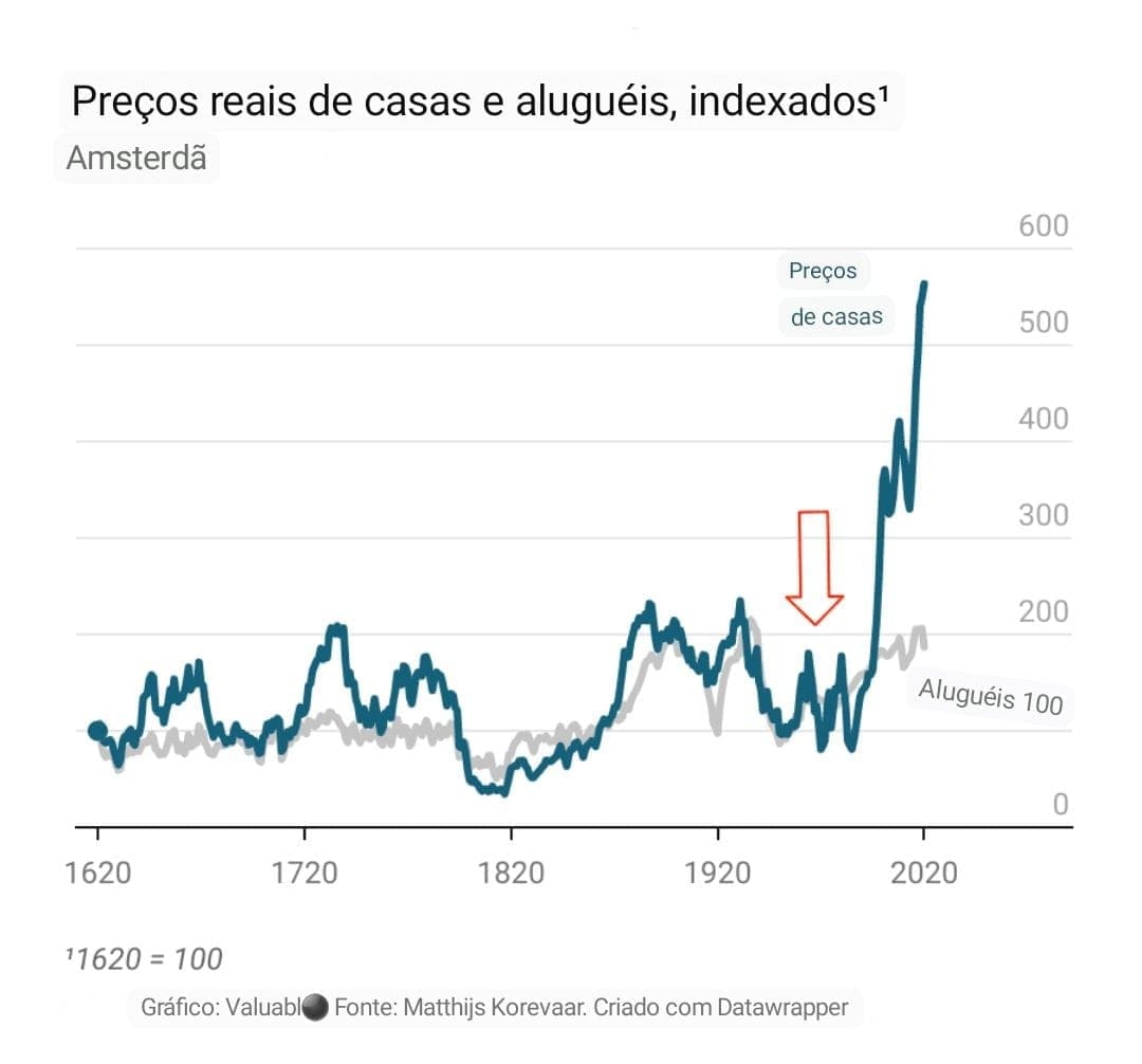 Gráfico de linha do preço de uma casa em relação aos aluguéis em Amsterdã ao longo do tempo