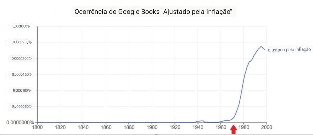 Gráfico de linha da ocorrência de 'Ajustado por Inflação' ao longo do tempo