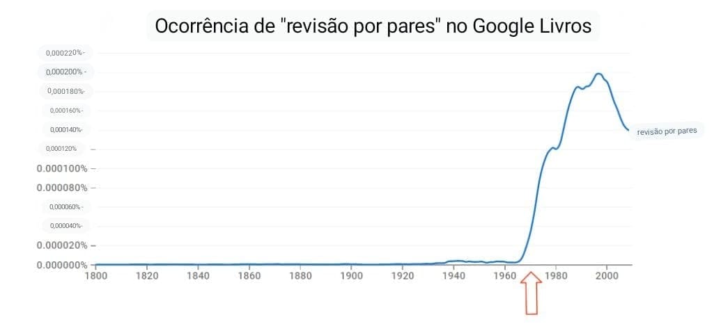 Gráfico de linha da ocorrência de 'Revisão por pares' ao longo do tempo