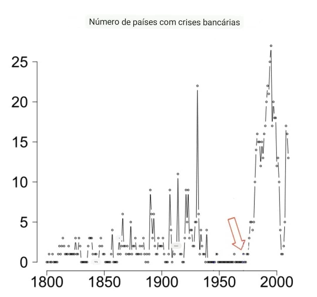Gráfico de linha de países com crises bancárias ao longo do tempo