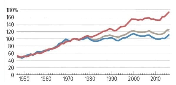 Renda familiar real nos EUA entre 1947 e 2016, gráfico de linhas comparando diferentes percentis