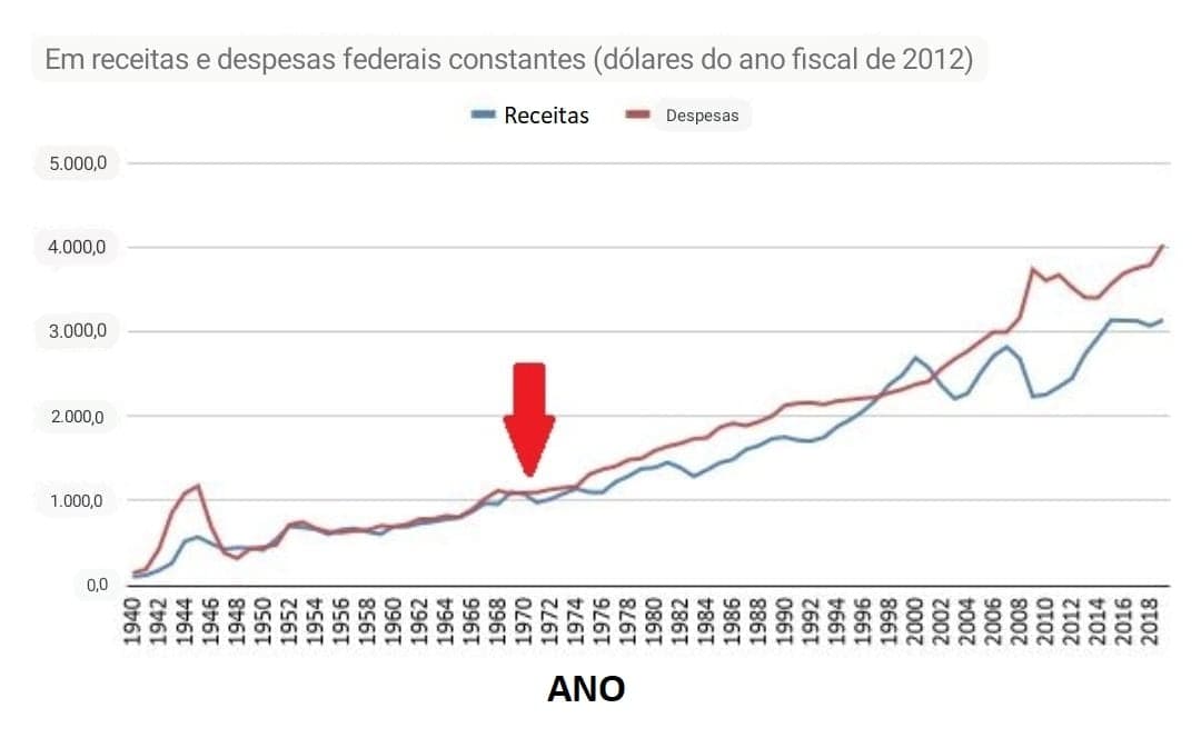 Gráfico de linha das receitas versus despesas federais ao longo do tempo
