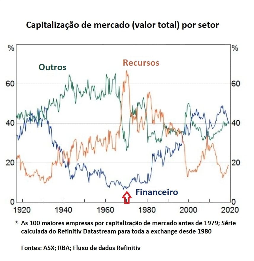 Gráfico de linha mostrando a capitalização por setor econômico