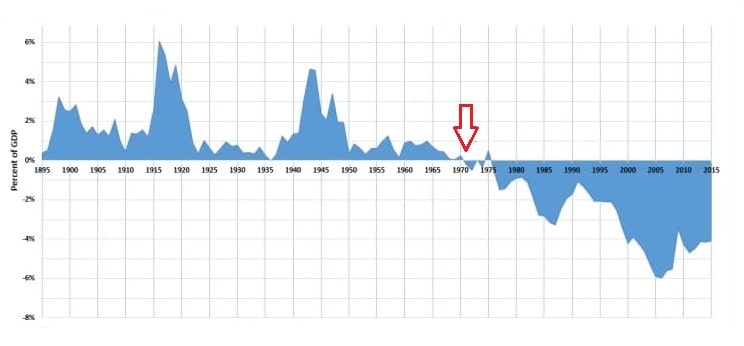 Balança comercial de mercadorias nos EUA, gráfico de linha mostrando evolução histórica