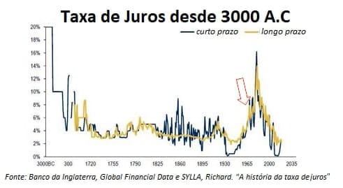 Gráfico de linha das taxas de juros desde 3000 a.C.
