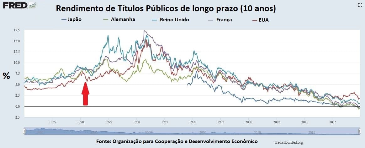 Gráfico de linha do retorno de títulos públicos ao longo do tempo
