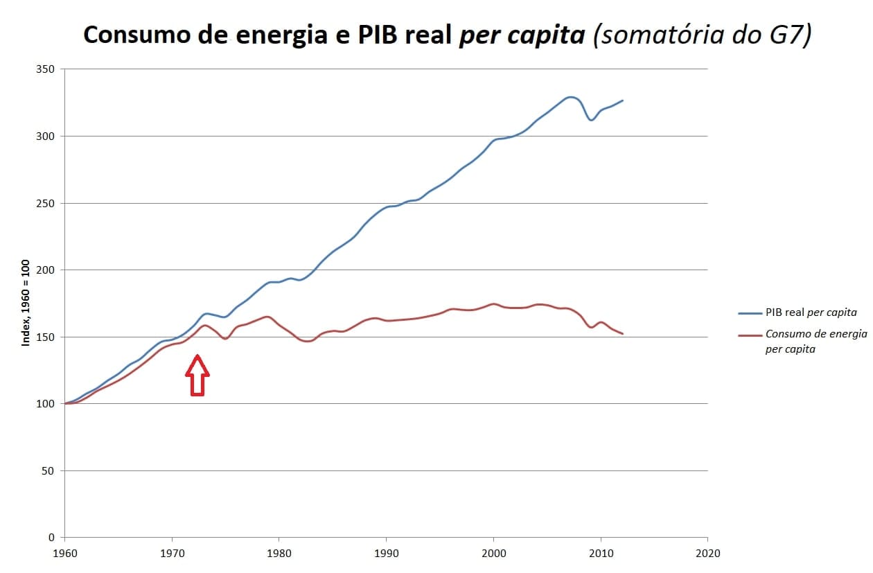 Gráfico de linha da relação energia/PIB nos países do G7