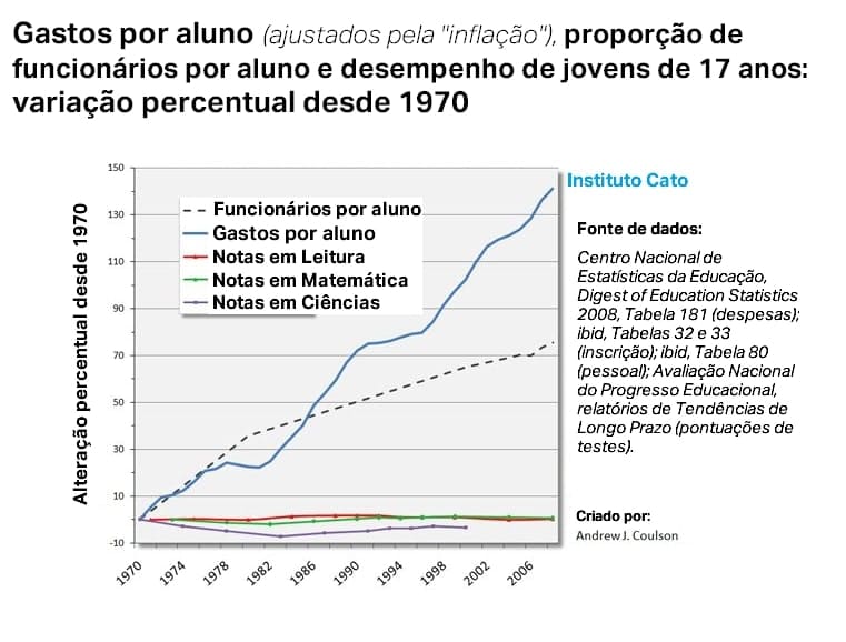 Gráfico de linha dos gastos com educação ao longo do tempo