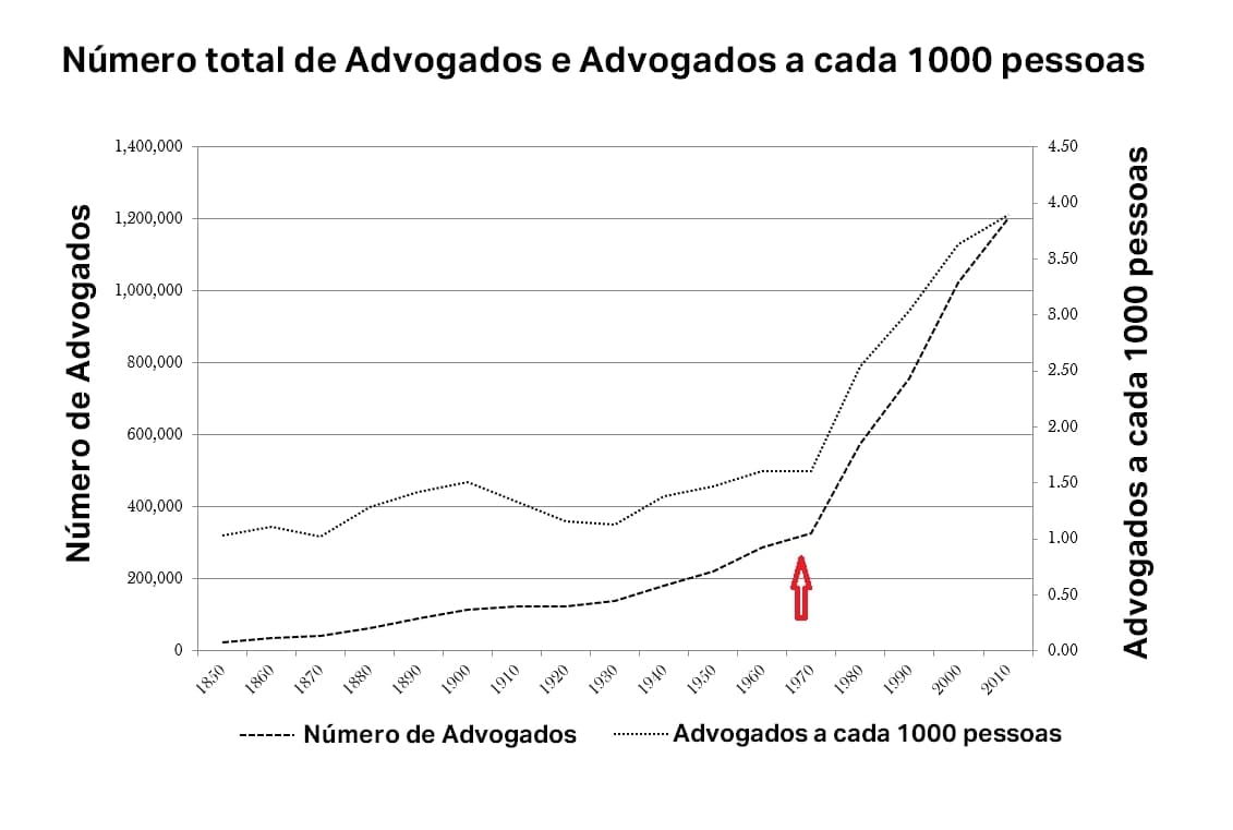 Gráfico de linha mostrando advogados por pessoa ao longo do tempo