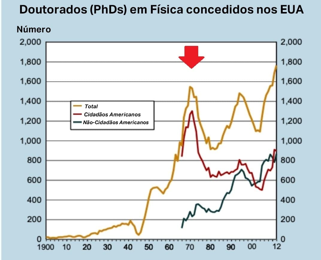 Gráfico de linha de doutorados em física ao longo do tempo