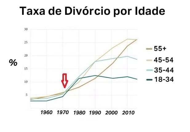 Gráfico de linha mostrando a idade média no divórcio ao longo do tempo