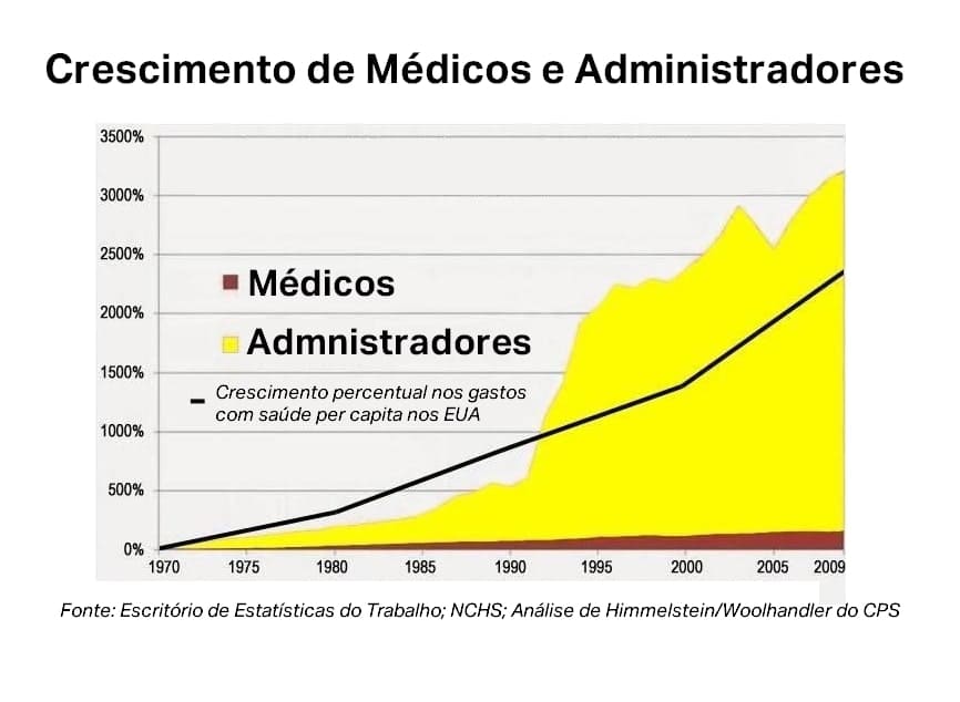 Gráfico de linha mostrando a evolução do número de médicos e administradores ao longo do tempo